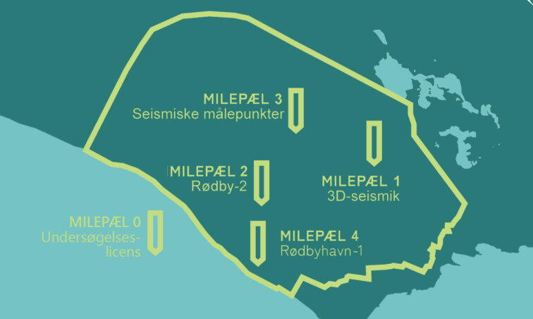 Projekt Rubys milepæle